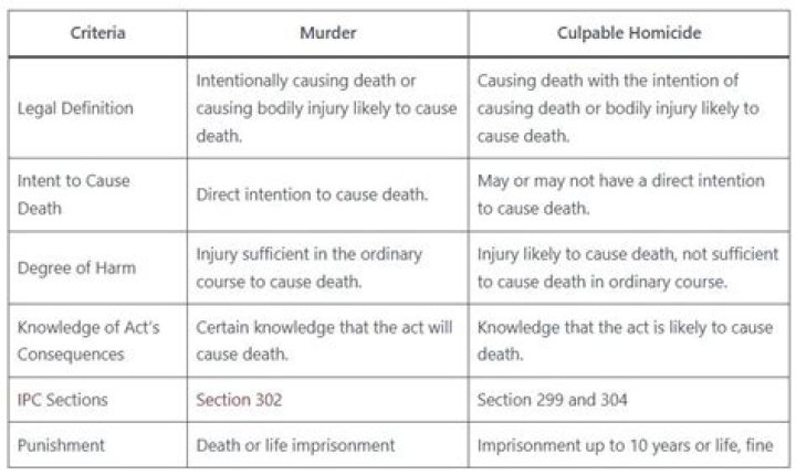 All You Need To Know About Culpable Homicide