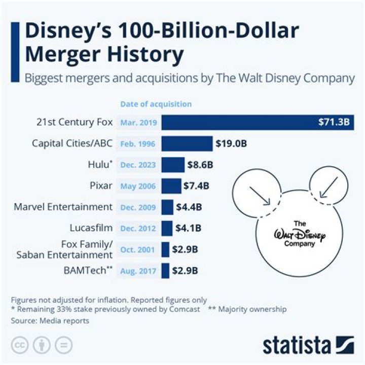 Disney's Aquisition of 21st Century Fox and How It May Benefit Marvel Studios