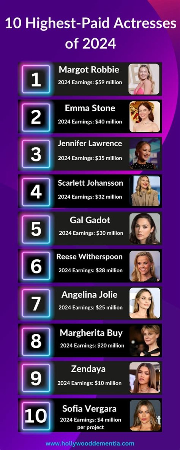 Highest Paid Actresses in Australia  