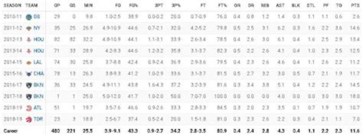 Know About Jeremy Lin; Stats, Net Worth, Contract, Trade, Wife, Height