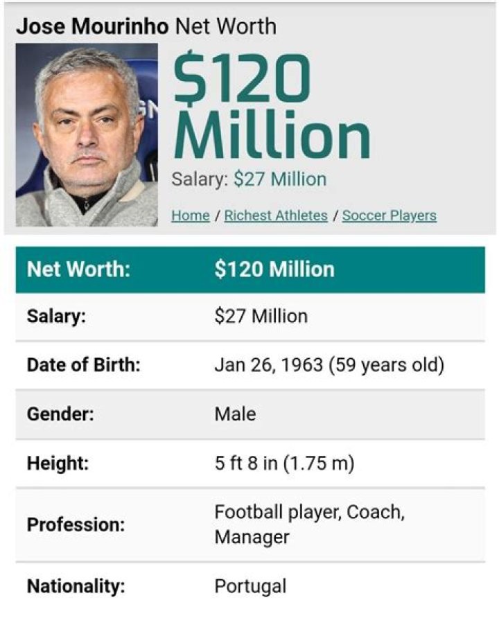 José Mourinho Net Worth, Age, Height  