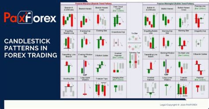Reading Candlestick Patterns in Forex