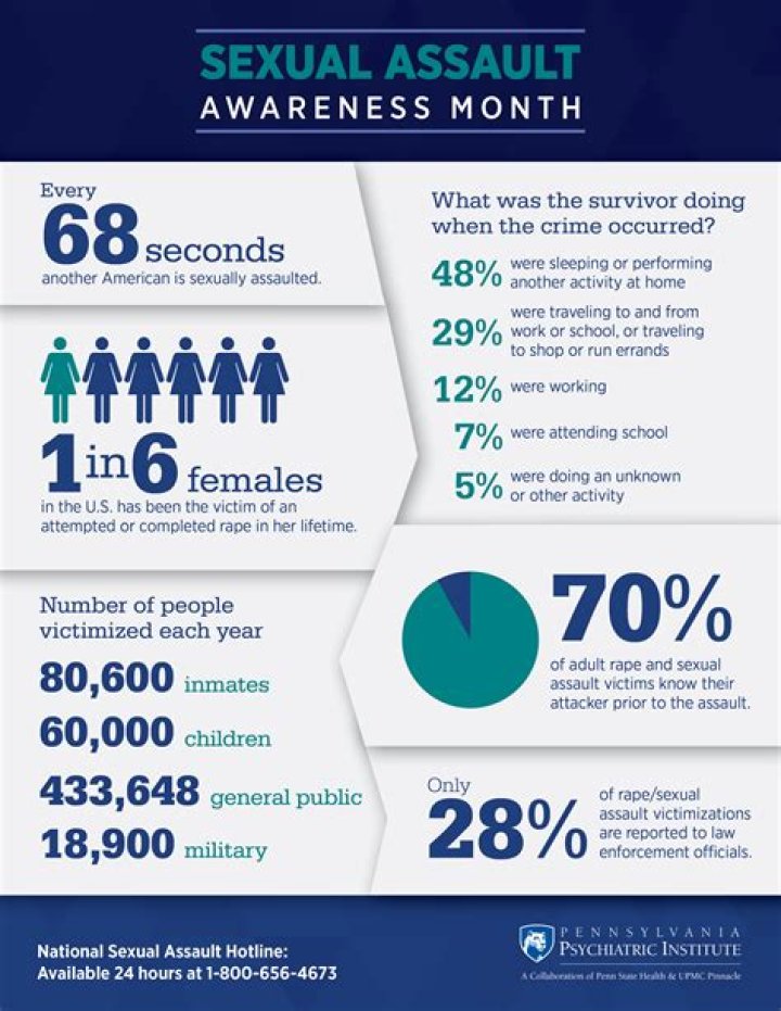 Sexual Assault Awareness Month - The Statistics