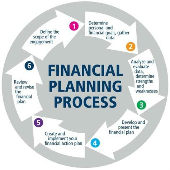 Steps Of Financial Planning Process