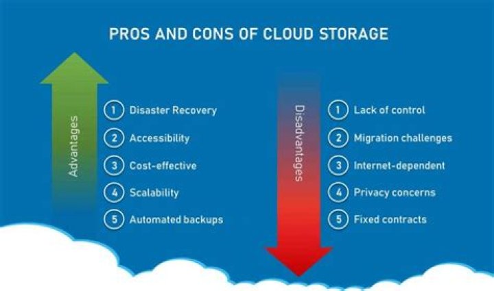 The advantages and Drawbacks of Data Online Storage